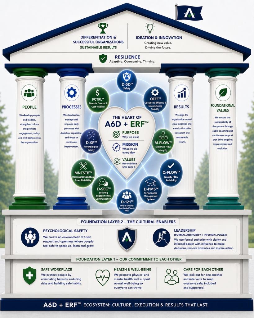 House of ACTIVA 6D and ERF methodologies